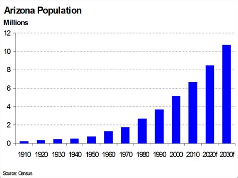 arizona cities by population 2024|Phoenix, Arizona Population 2023 .